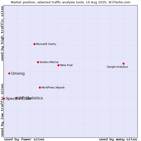 Market position of WP Statistics vs. Umeng vs. Specific Click