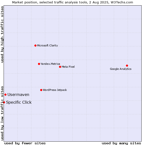 Market position of Usermaven vs. Specific Click