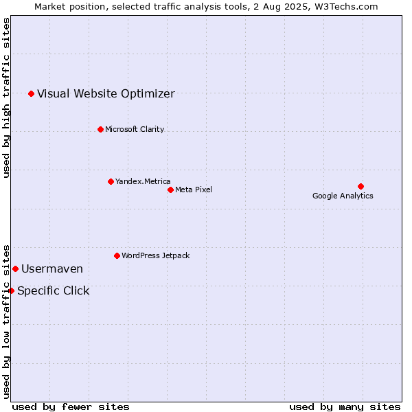 Market position of Visual Website Optimizer vs. Usermaven vs. Specific Click