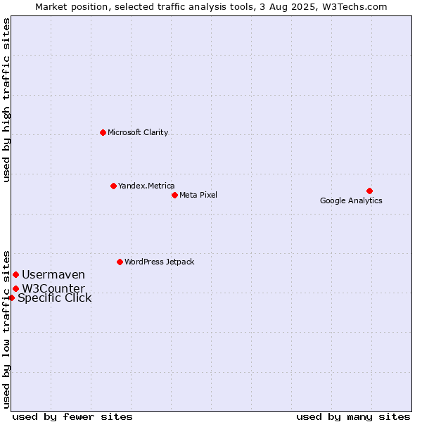 Market position of W3Counter vs. Usermaven vs. Specific Click