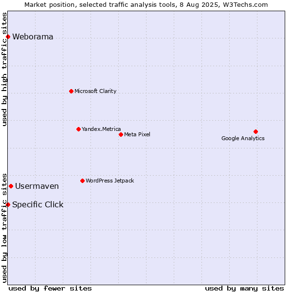 Market position of Usermaven vs. Specific Click vs. Weborama