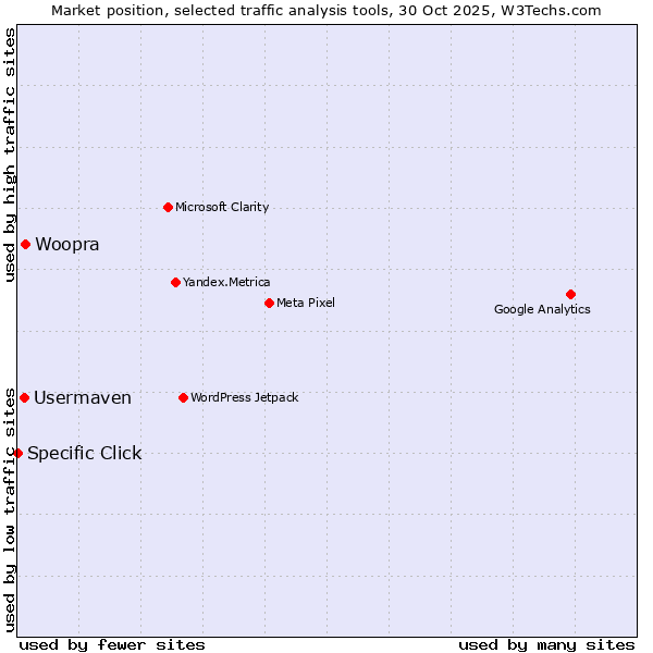 Market position of Woopra vs. Usermaven vs. Specific Click