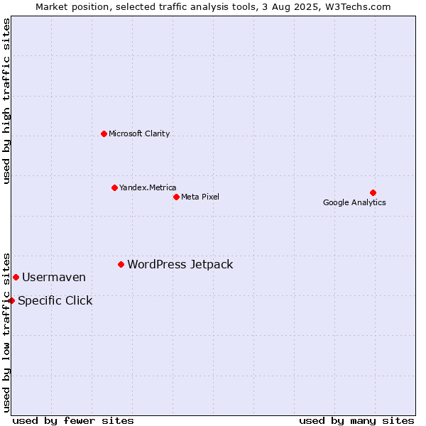 Market position of WordPress Jetpack vs. Usermaven vs. Specific Click