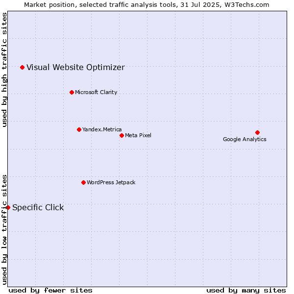 Market position of Visual Website Optimizer vs. Specific Click