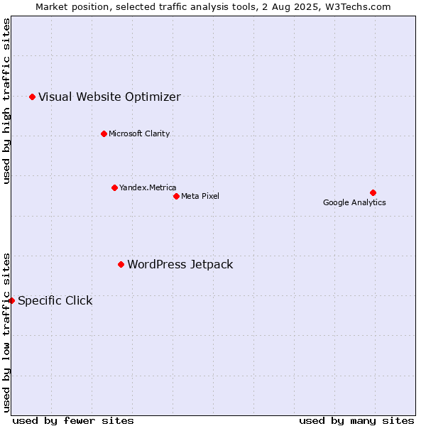 Market position of WordPress Jetpack vs. Visual Website Optimizer vs. Specific Click