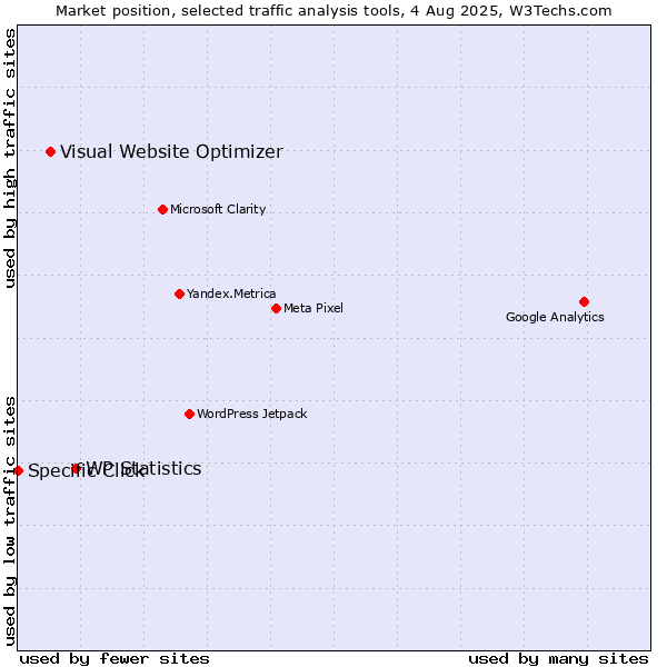 Market position of WP Statistics vs. Visual Website Optimizer vs. Specific Click