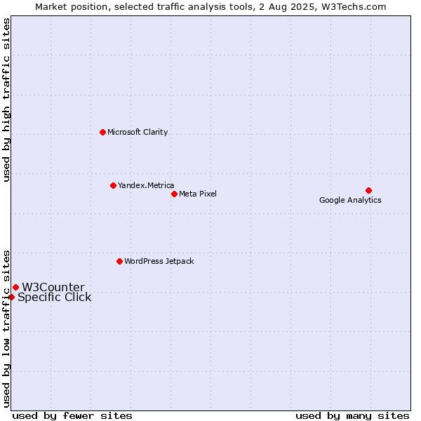 Market position of W3Counter vs. Specific Click