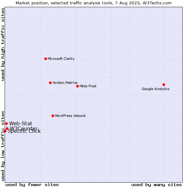 Market position of W3Counter vs. Web-Stat vs. Specific Click