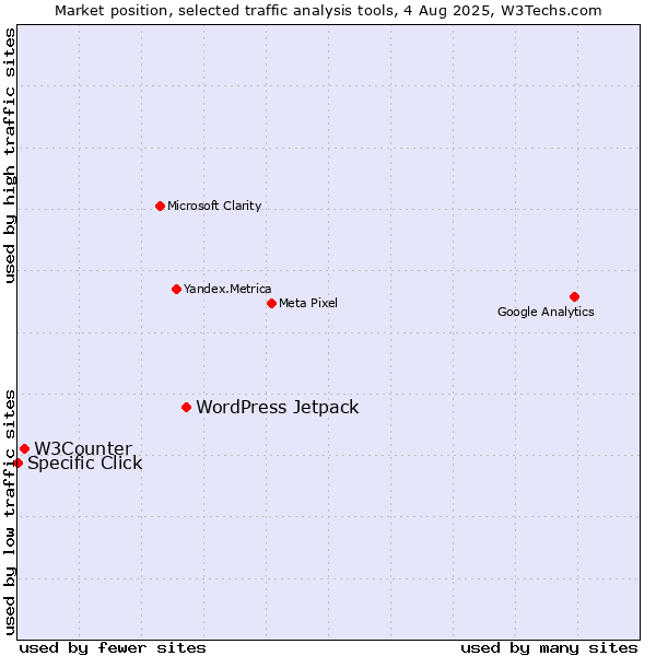 Market position of WordPress Jetpack vs. W3Counter vs. Specific Click
