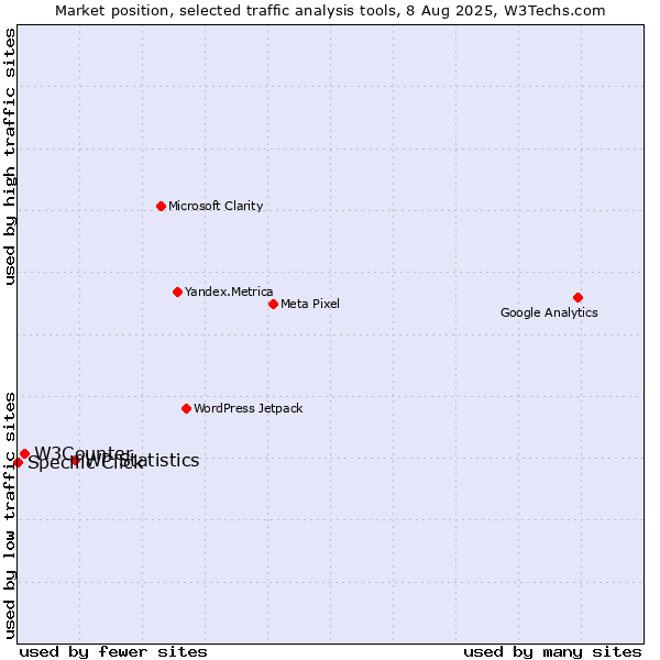 Market position of WP Statistics vs. W3Counter vs. Specific Click