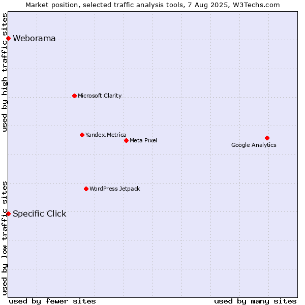 Market position of Specific Click vs. Weborama