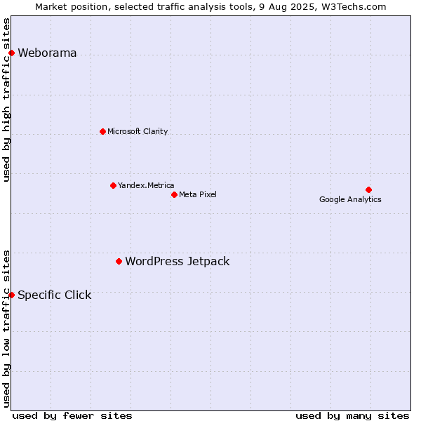 Market position of WordPress Jetpack vs. Specific Click vs. Weborama