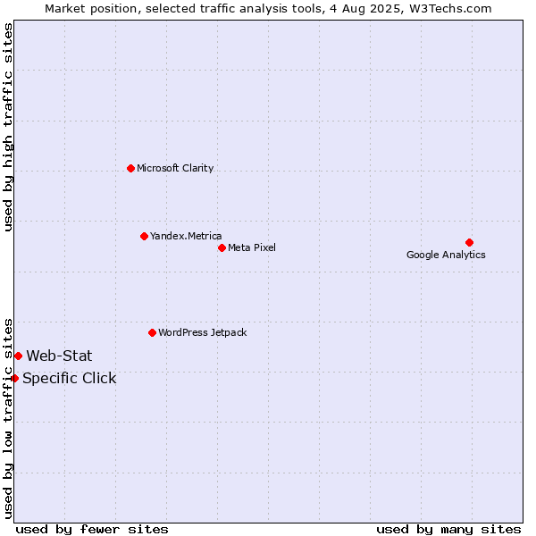 Market position of Web-Stat vs. Specific Click