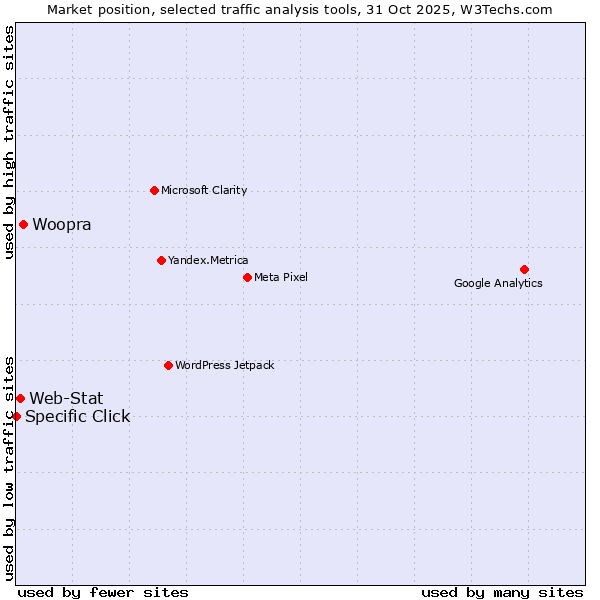 Market position of Woopra vs. Web-Stat vs. Specific Click