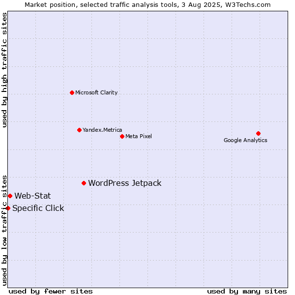 Market position of WordPress Jetpack vs. Web-Stat vs. Specific Click