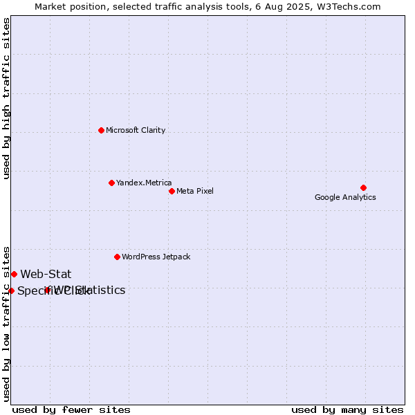 Market position of WP Statistics vs. Web-Stat vs. Specific Click