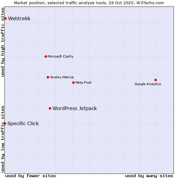Market position of WordPress Jetpack vs. Webtrekk vs. Specific Click