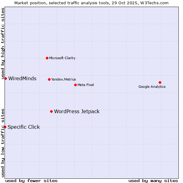 Market position of WordPress Jetpack vs. WiredMinds  vs. Specific Click