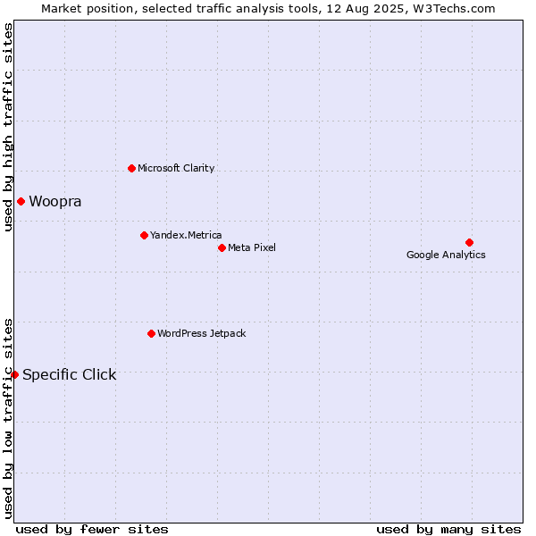 Market position of Woopra vs. Specific Click