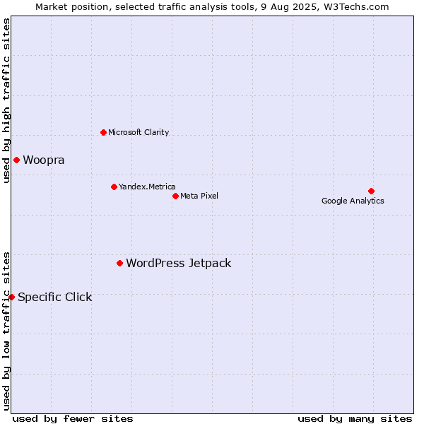Market position of WordPress Jetpack vs. Woopra vs. Specific Click