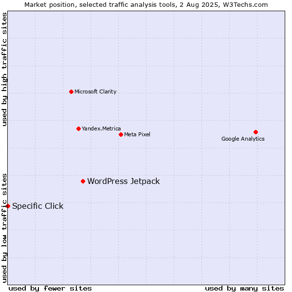 Market position of WordPress Jetpack vs. Specific Click