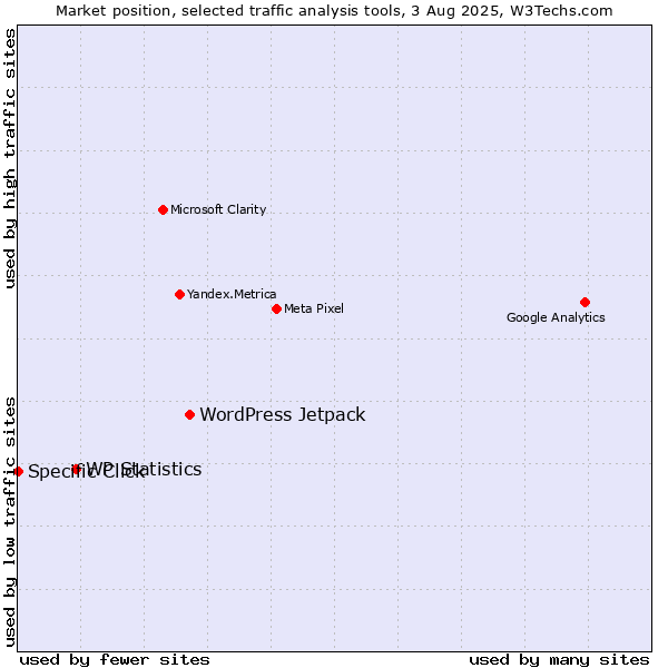 Market position of WordPress Jetpack vs. WP Statistics vs. Specific Click