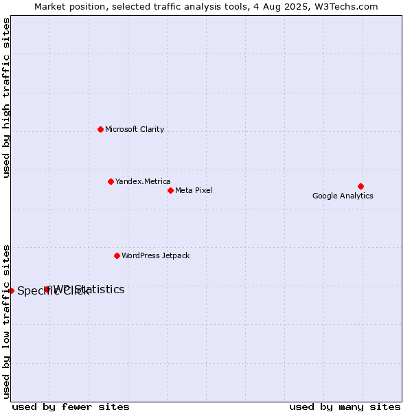 Market position of WP Statistics vs. Specific Click