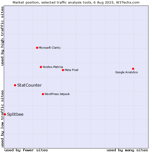 Market position of StatCounter vs. Splitbee