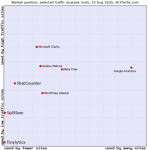 Market position of StatCounter vs. Splitbee vs. Tinylytics