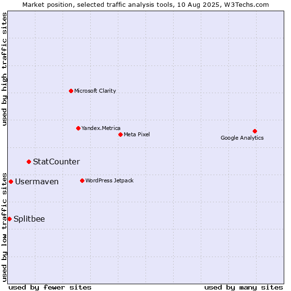 Market position of StatCounter vs. Usermaven vs. Splitbee