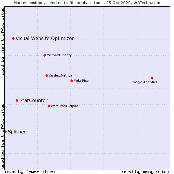 Market position of StatCounter vs. Visual Website Optimizer vs. Splitbee