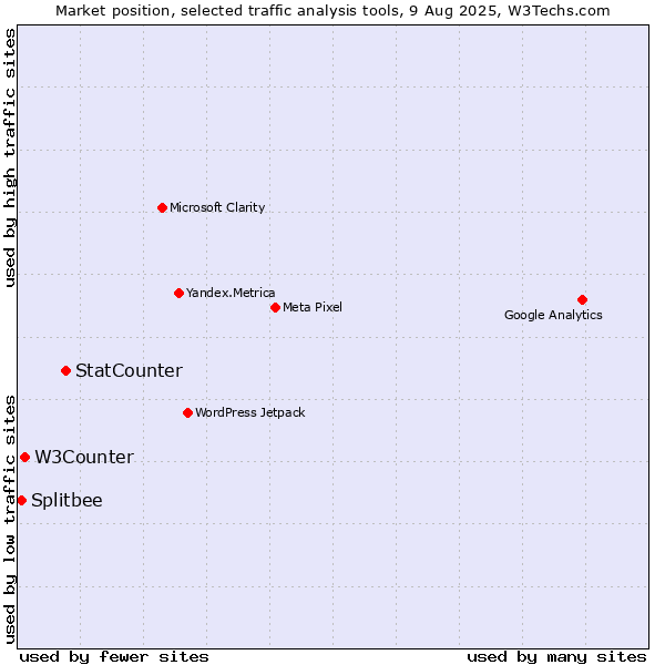 Market position of StatCounter vs. W3Counter vs. Splitbee