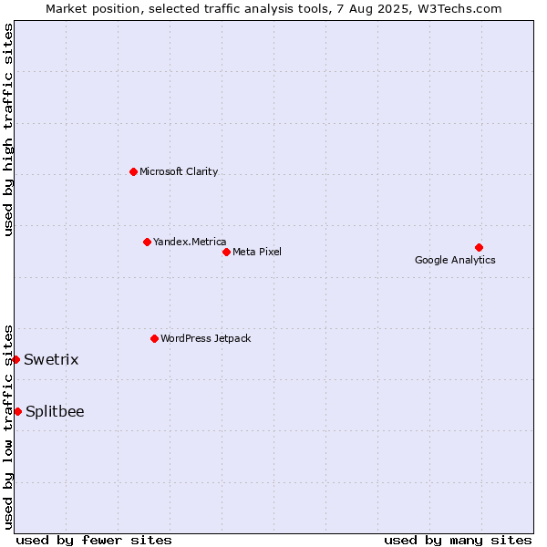 Market position of Splitbee vs. Swetrix