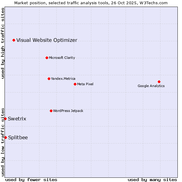 Market position of Visual Website Optimizer vs. Splitbee vs. Swetrix