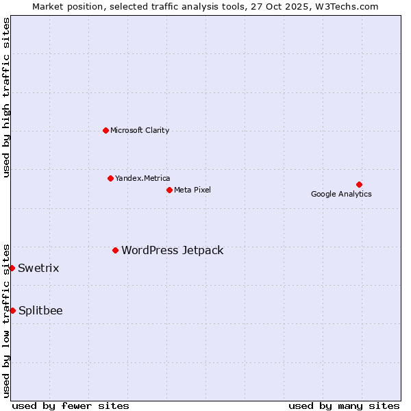 Market position of WordPress Jetpack vs. Splitbee vs. Swetrix