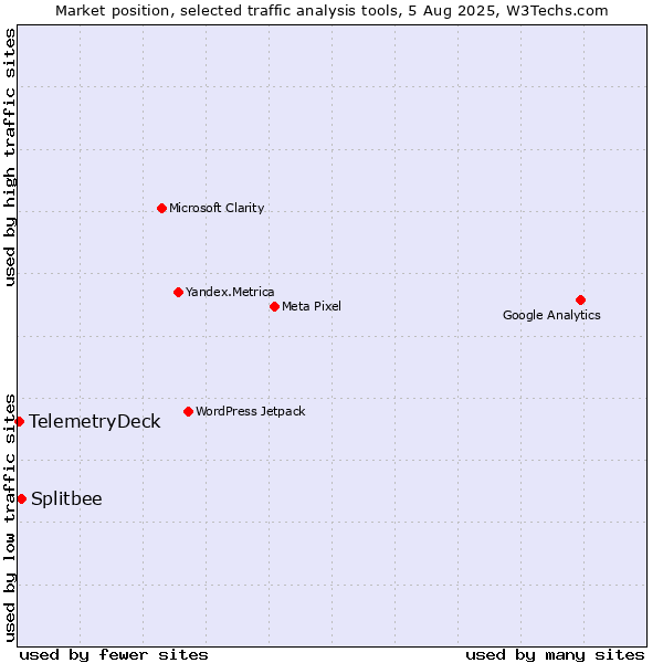 Market position of Splitbee vs. TelemetryDeck