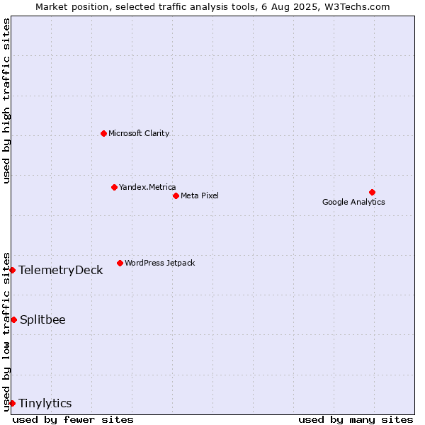 Market position of Splitbee vs. Tinylytics vs. TelemetryDeck