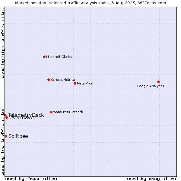 Market position of Usermaven vs. Splitbee vs. TelemetryDeck
