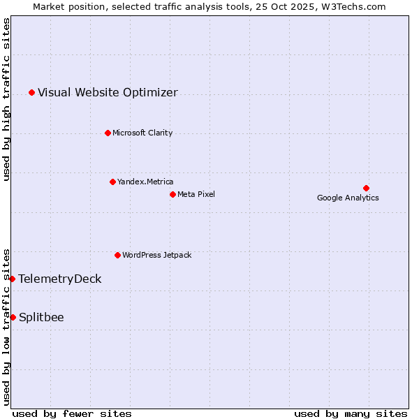Market position of Visual Website Optimizer vs. Splitbee vs. TelemetryDeck