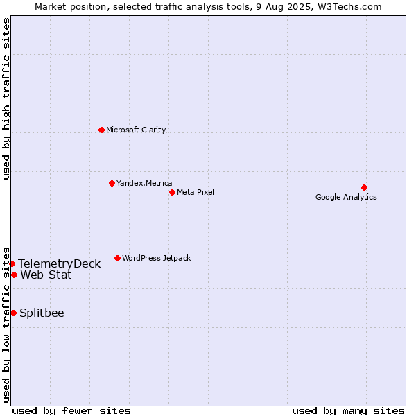 Market position of Web-Stat vs. Splitbee vs. TelemetryDeck