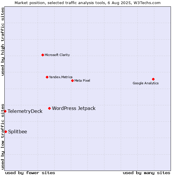 Market position of WordPress Jetpack vs. Splitbee vs. TelemetryDeck
