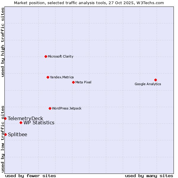 Market position of WP Statistics vs. Splitbee vs. TelemetryDeck