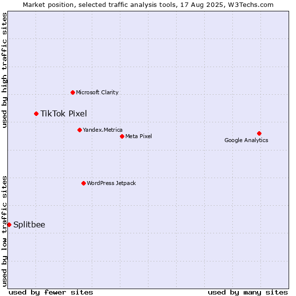 Market position of TikTok Pixel vs. Splitbee