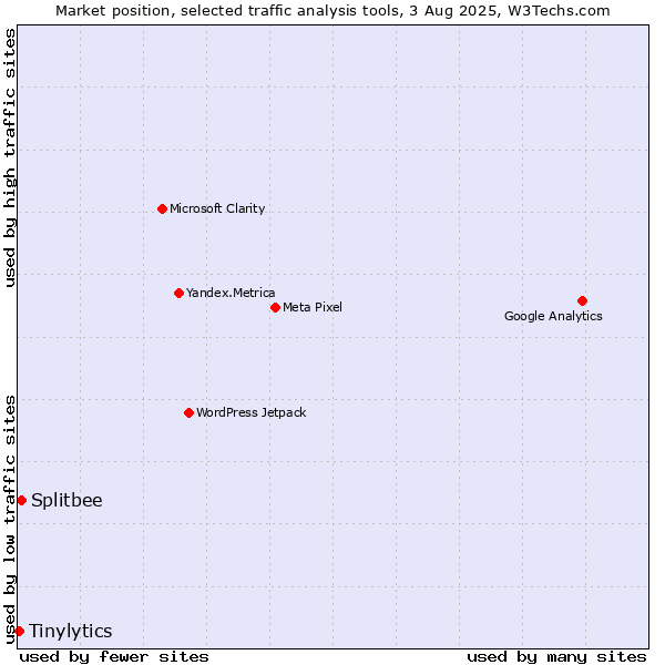 Market position of Splitbee vs. Tinylytics