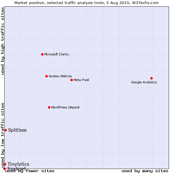 Market position of Splitbee vs. Tinylytics vs. Trackset