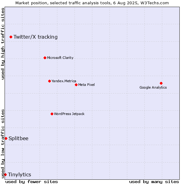 Market position of Twitter/X tracking vs. Splitbee vs. Tinylytics