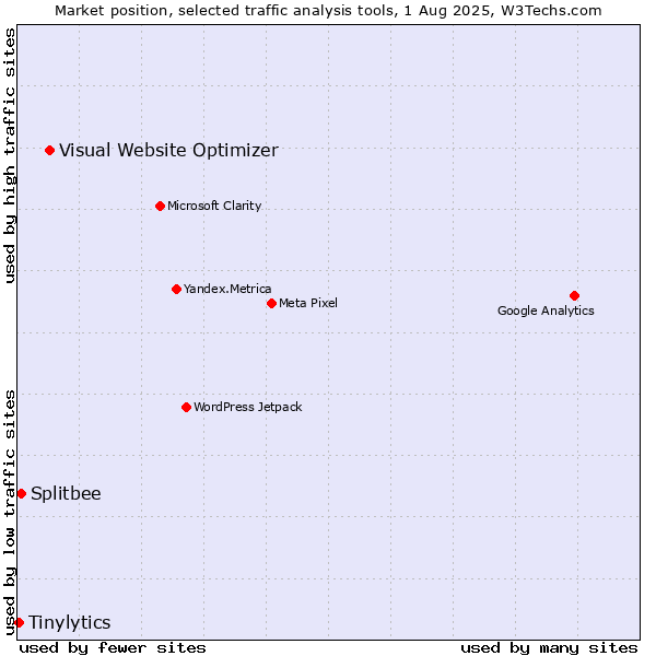 Market position of Visual Website Optimizer vs. Splitbee vs. Tinylytics