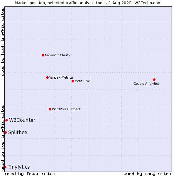 Market position of W3Counter vs. Splitbee vs. Tinylytics