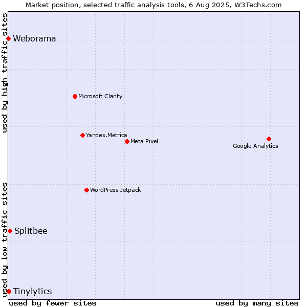 Market position of Splitbee vs. Tinylytics vs. Weborama