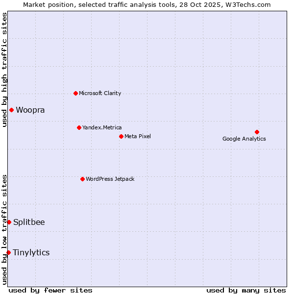 Market position of Woopra vs. Splitbee vs. Tinylytics